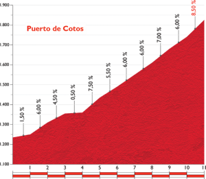 Perfil del puerto de Cotos. Imágenes: www.lavuelta.com