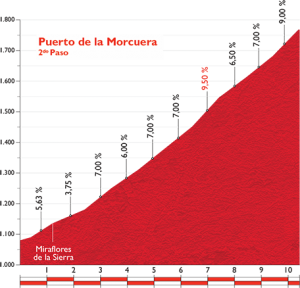 2º paso por la Morcuera. Imágenes: www.lavuelta.com