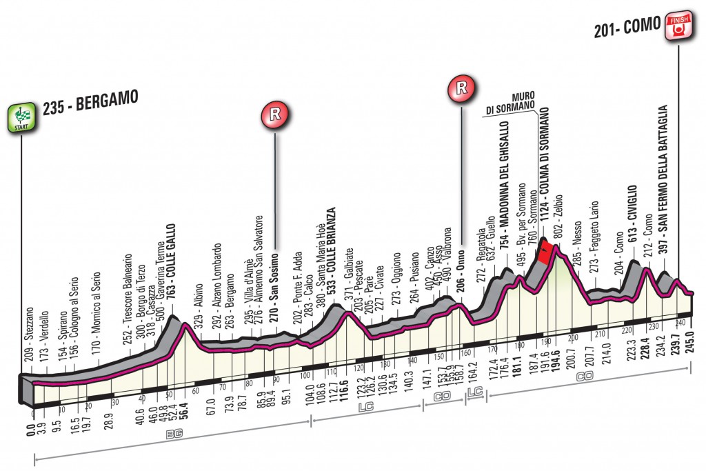 Perfil_Giro_de_Lombardia_2015