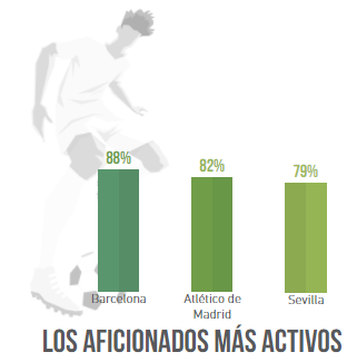 Aficiones activos. Fuente: Trendhim