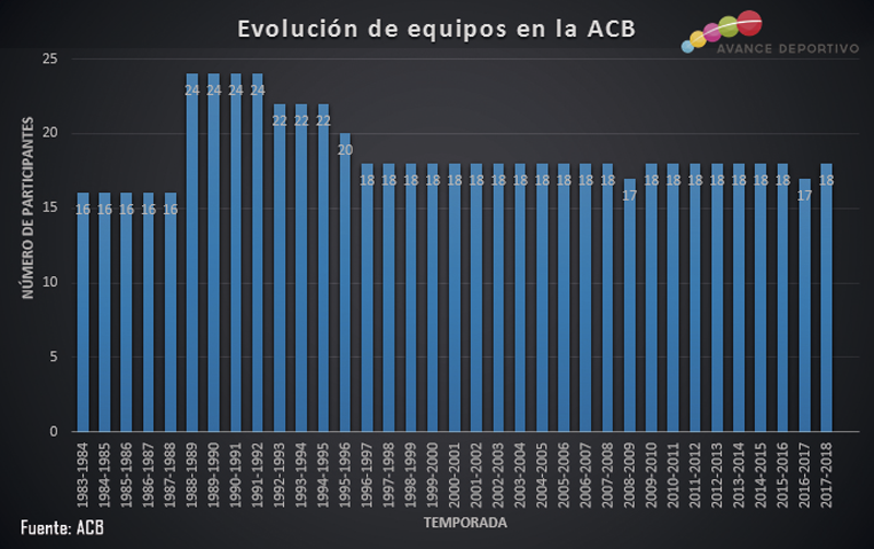 Evolución histórica de los equipos de la ACB. Fuente: Avance Deportivo