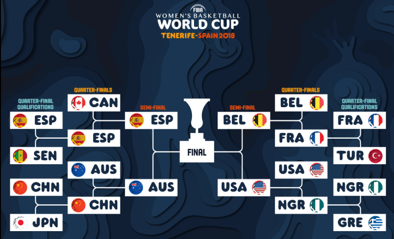 Semifinales del mundial. Fuente: FIBA