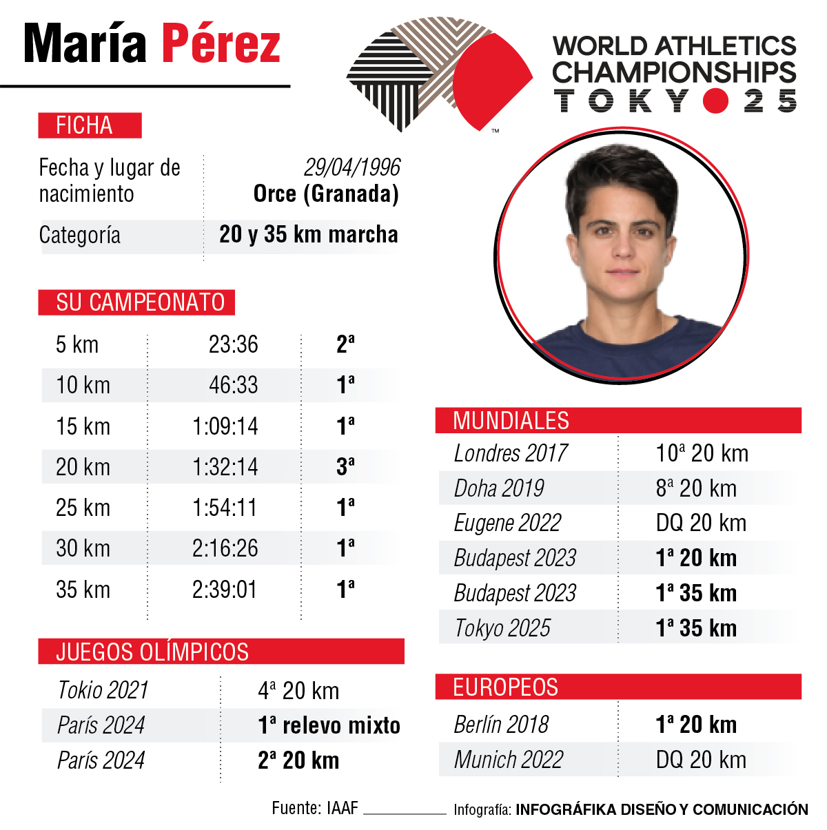 Palmarés de María Pérez. Fuente: IAAF