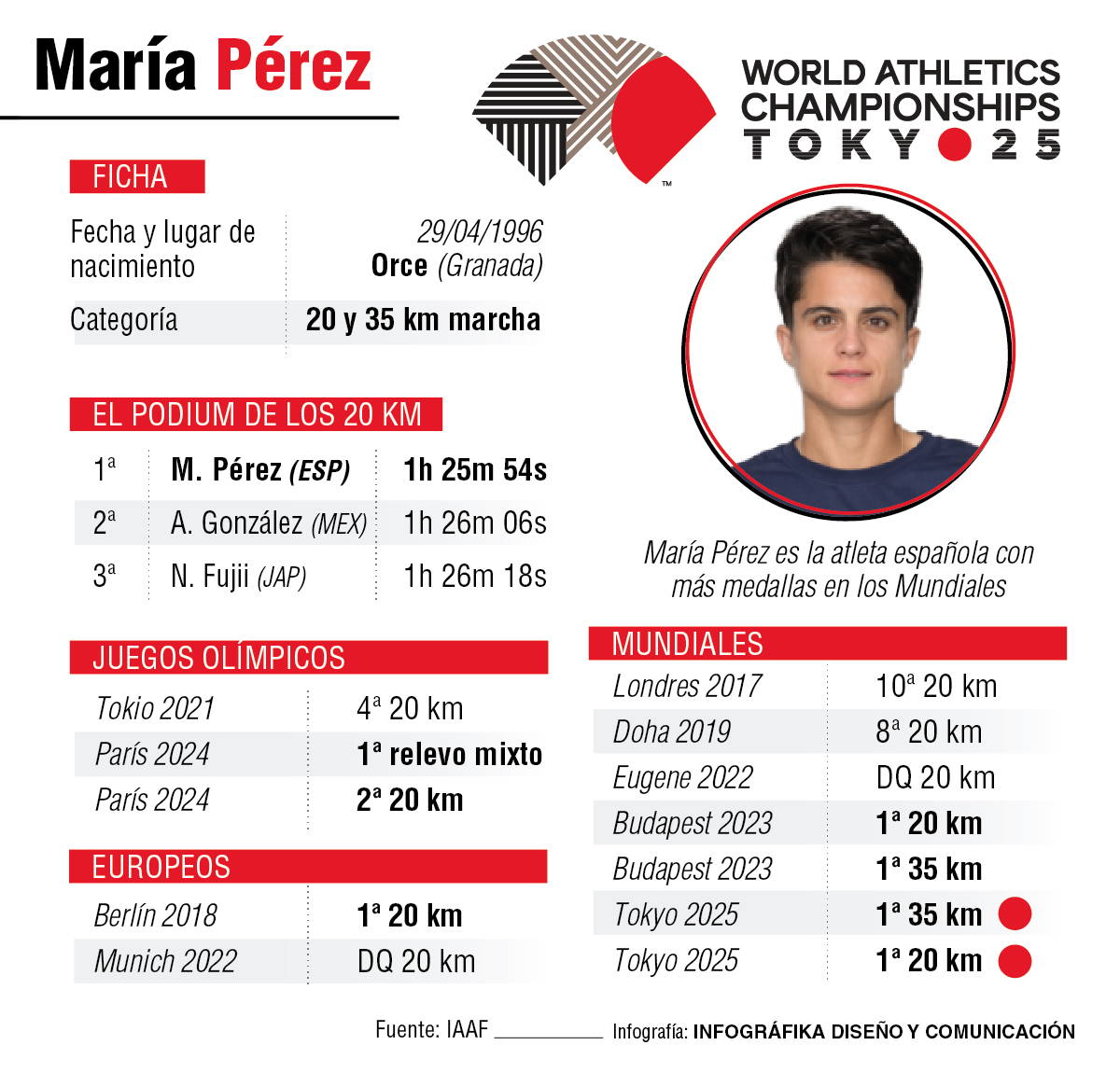 Palmarés María Pérez. Fuente: Infográfika Diseño y Comunicación