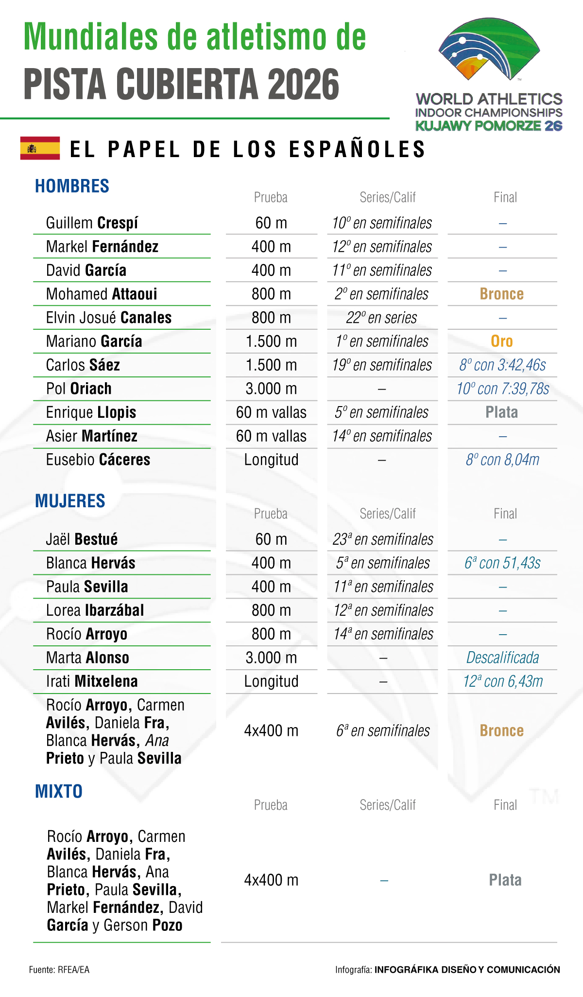 Balance de atletas españoles en el Mundial de Pista Cubierta.