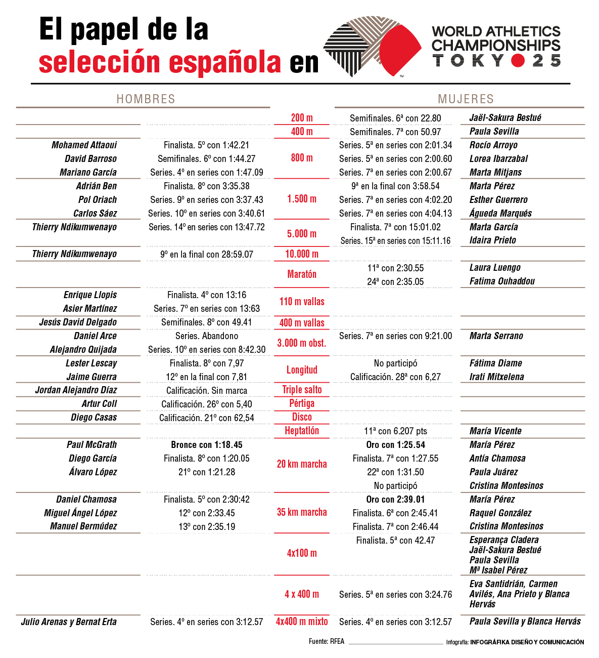 Resultados españoles en el Mundial de Tokio 2025.