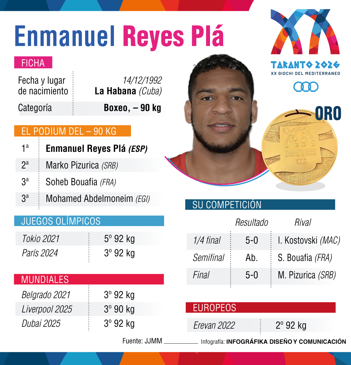 Enmanuel Reyes Plá.
