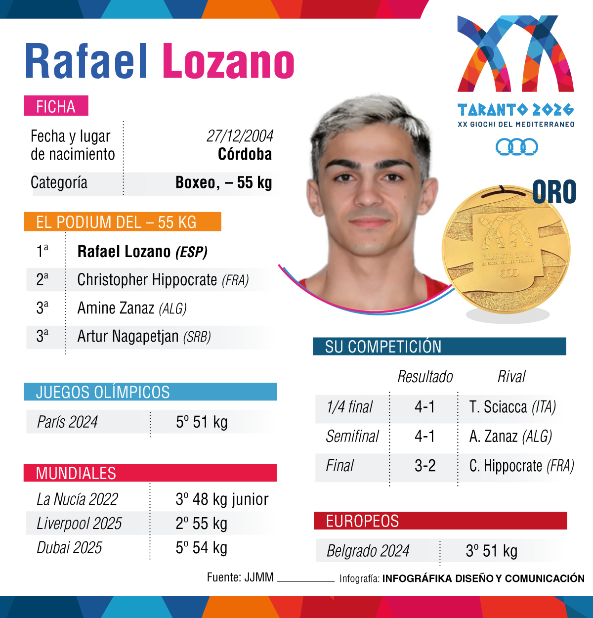 Rafael Lozano.
