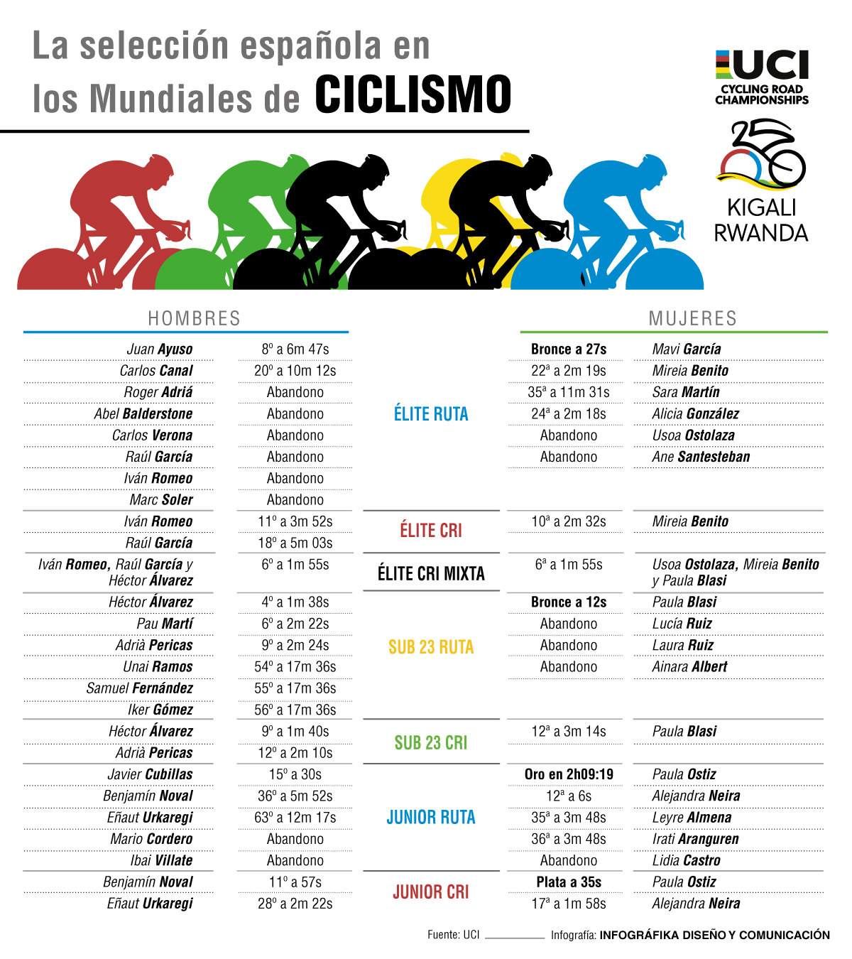 Resultados españoles en el Mundial de Ciclismo en ruta. 