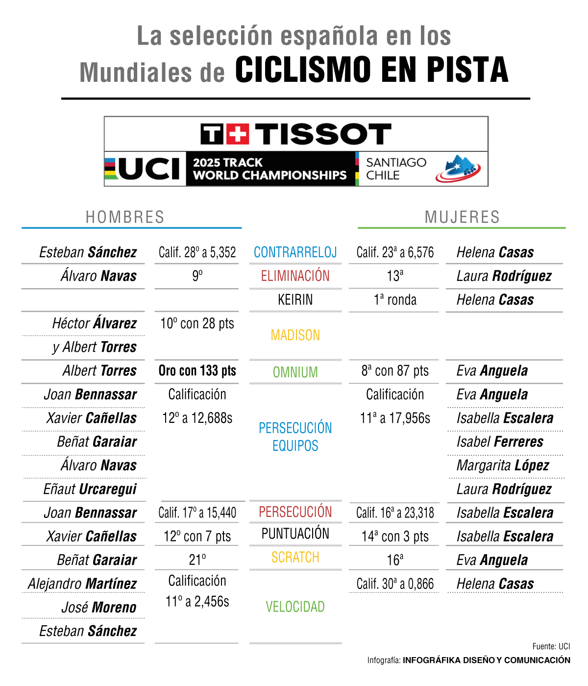Resultados españoles en el Mundial de Ciclismo en Pista.