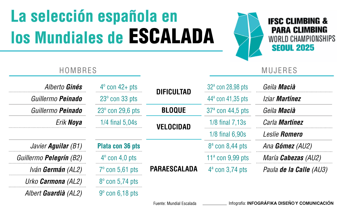 Resultados españoles en el Mundial de Escalada.