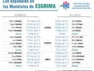 Mundial de Esgrima: resultados de los tiradores españoles