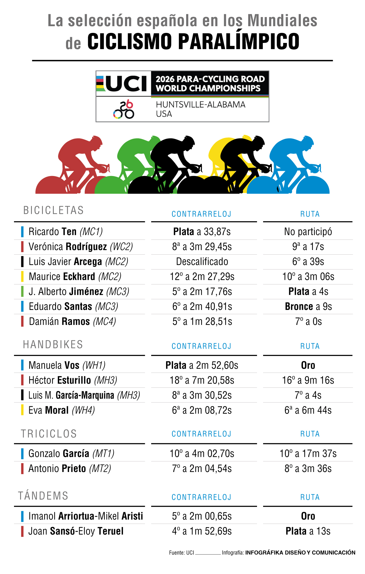 Resultados españoles en el Mundial de Ciclismo en Ruta Paralímpico.