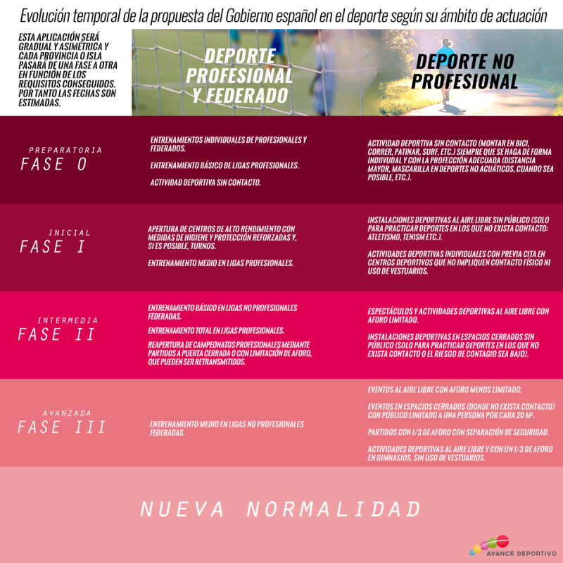 Fases en el deporte. Fuente: AD