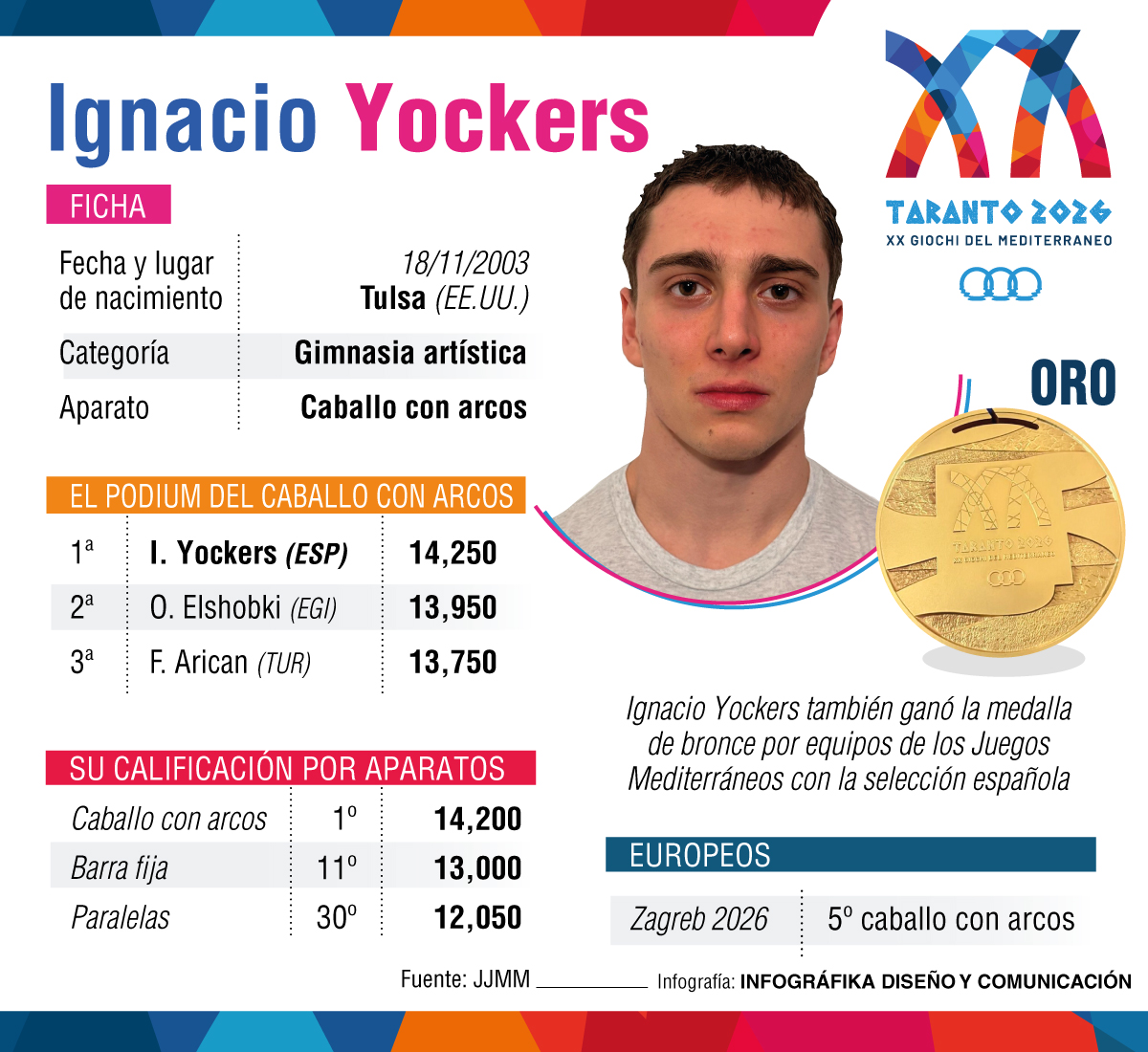 Ignacio Yockers.