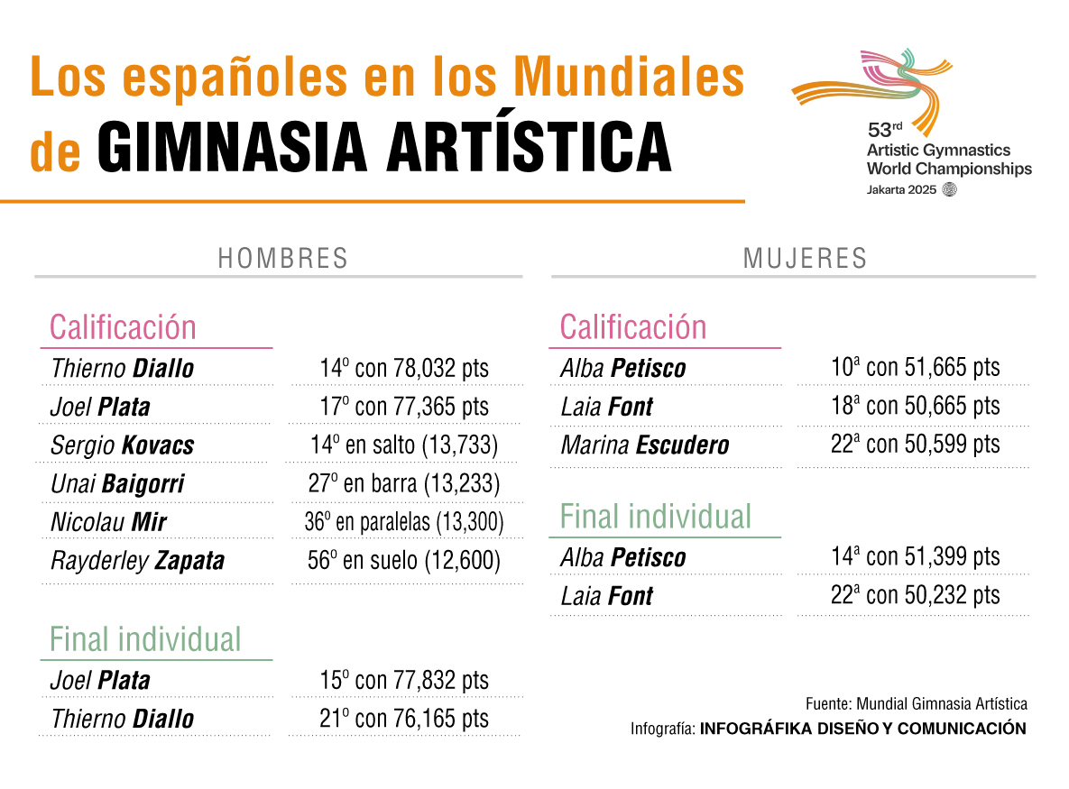 Resultados españoles en el Mundial de Gimnasia Artística.