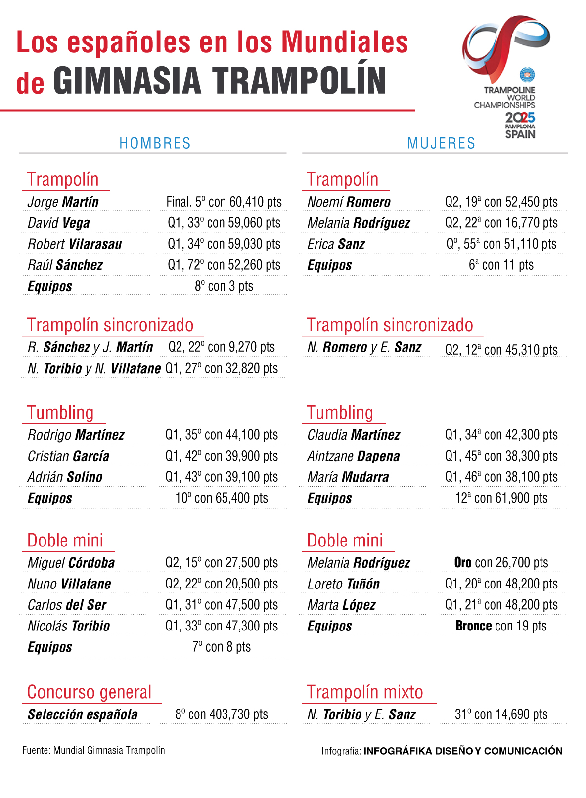 Resultados españoles en el Mundial de Gimnasia Trampolín.