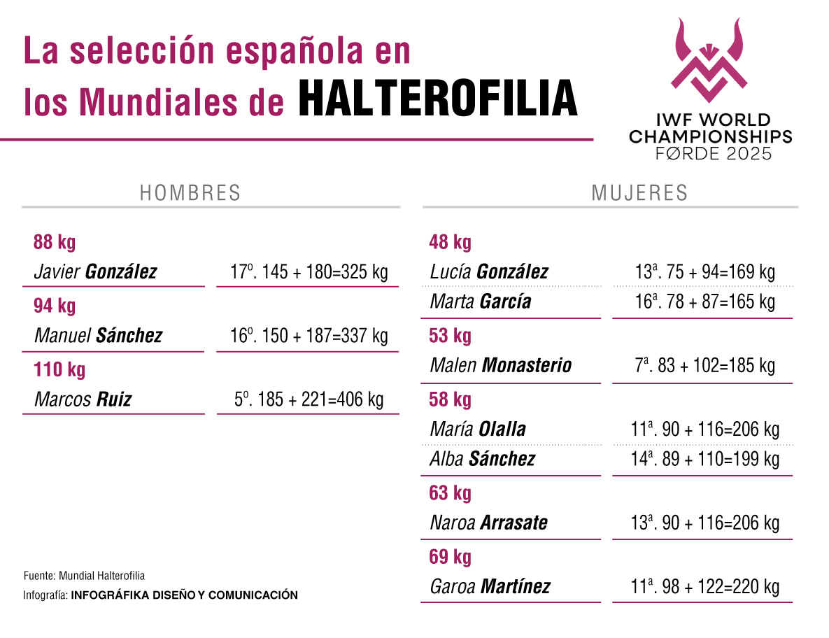 Resultados españoles en el Mundial de Halterofilia 2025.