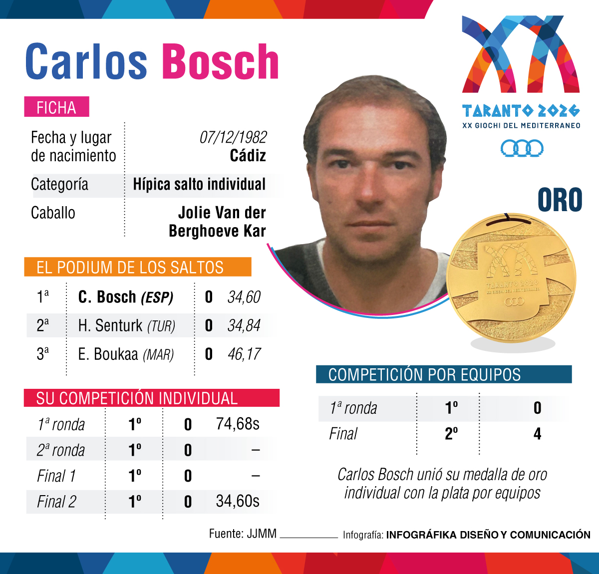 Carlos Bosch.