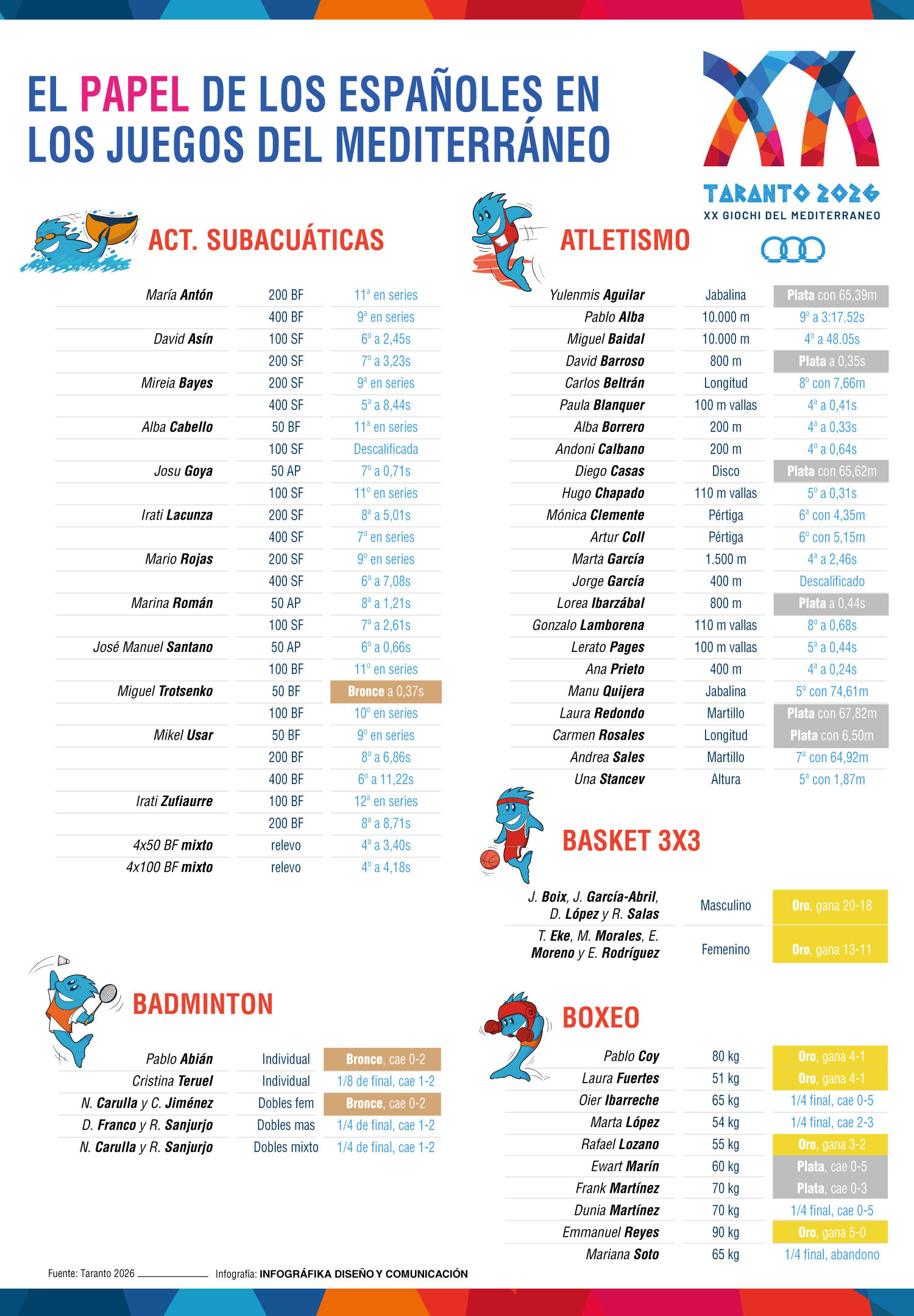 Resultados españoles en los Juegos Mediterráneos de Taranto 2026.