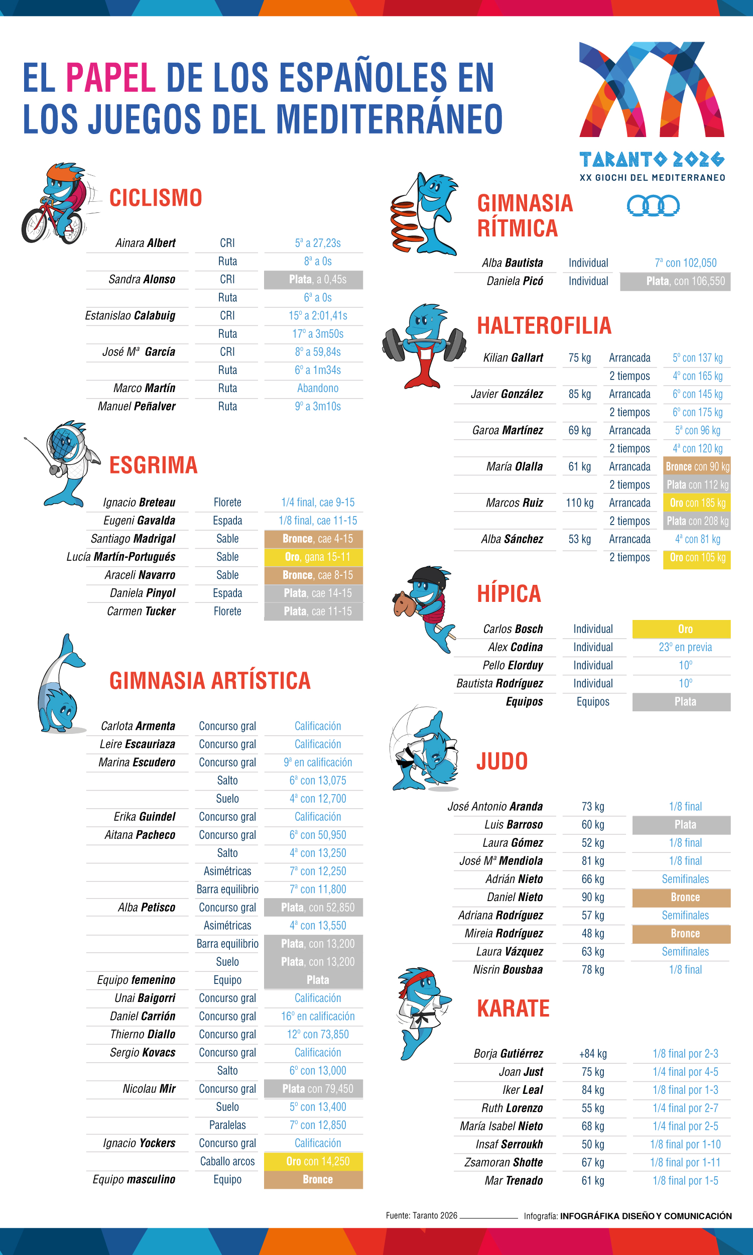 Resultados españoles en los Juegos Mediterráneos de Taranto 2026.
