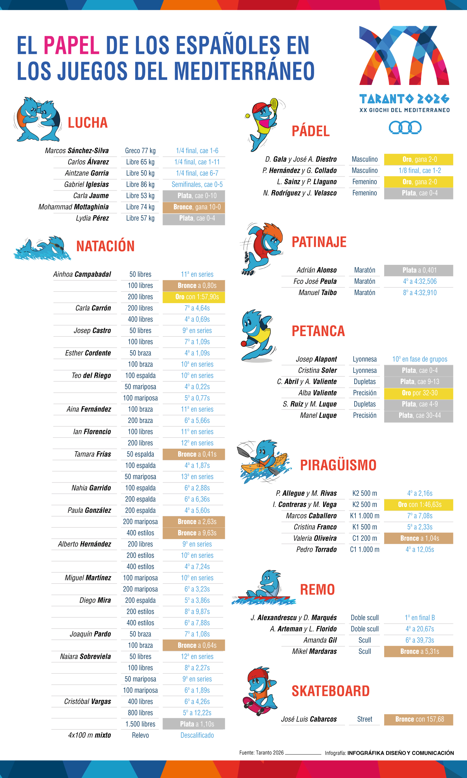 Resultados españoles en los Juegos Mediterráneos de Taranto 2026.