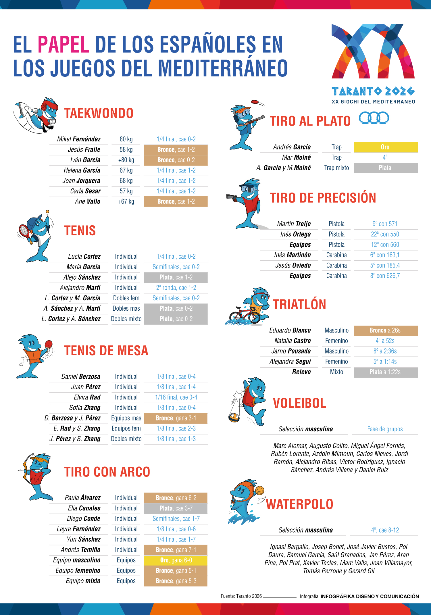 Resultados españoles en los Juegos Mediterráneos de Taranto 2026.