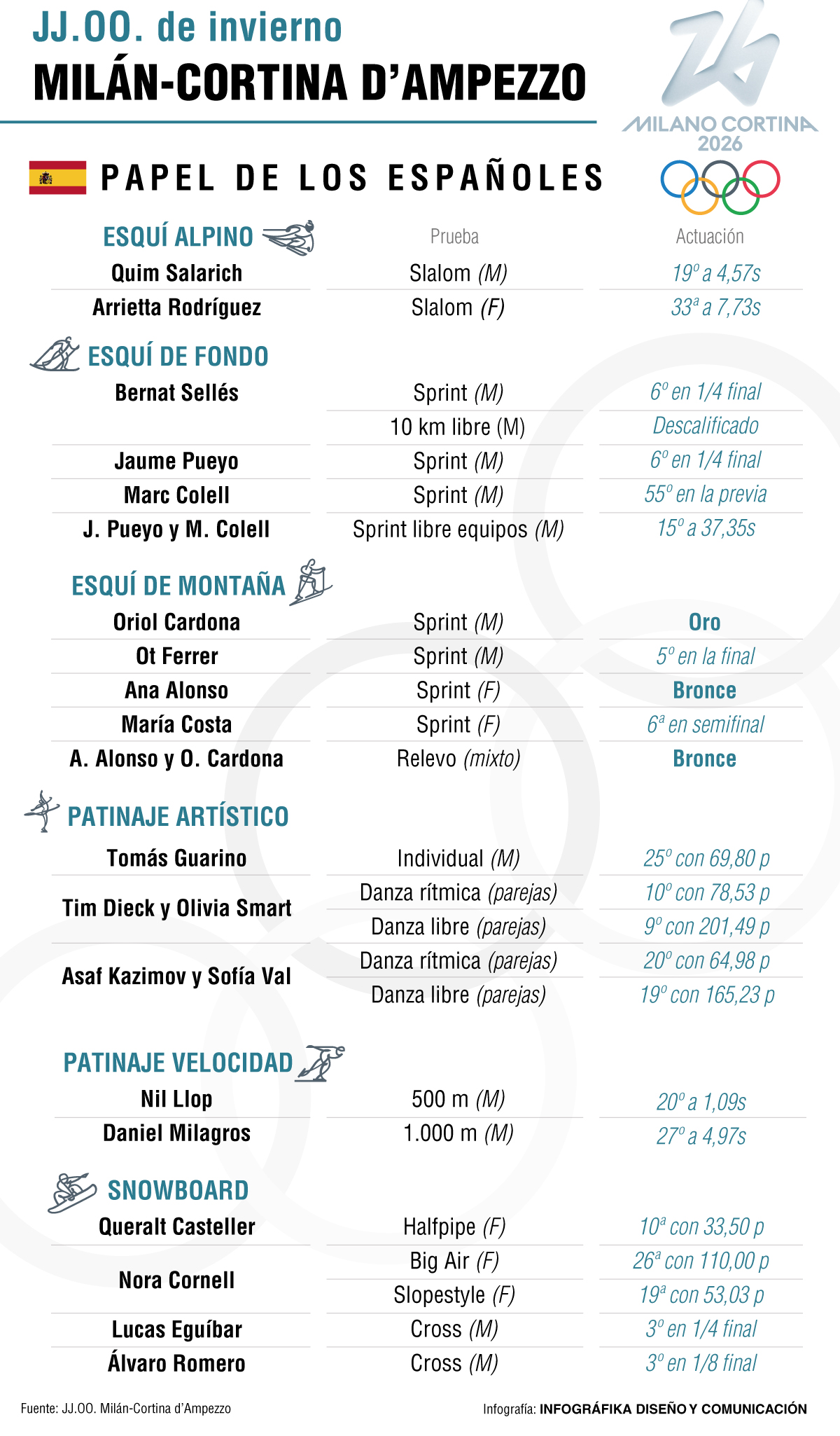 Balance español en Milán-Cortina 2026.