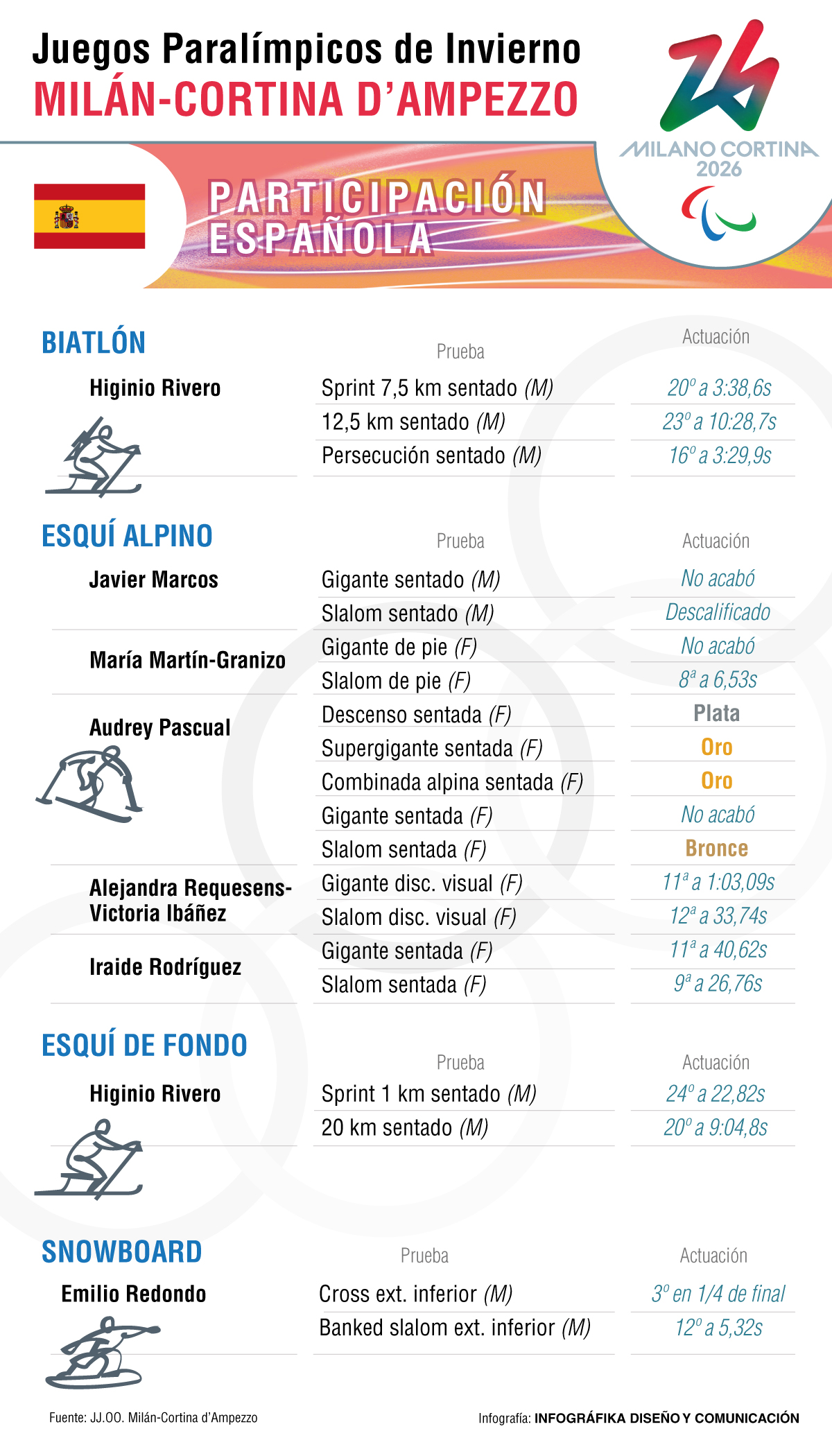 Resultados españoles en los JJPP Milán-Cortina 2026.