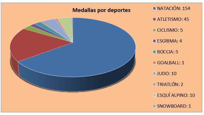 Medallas por deportes.