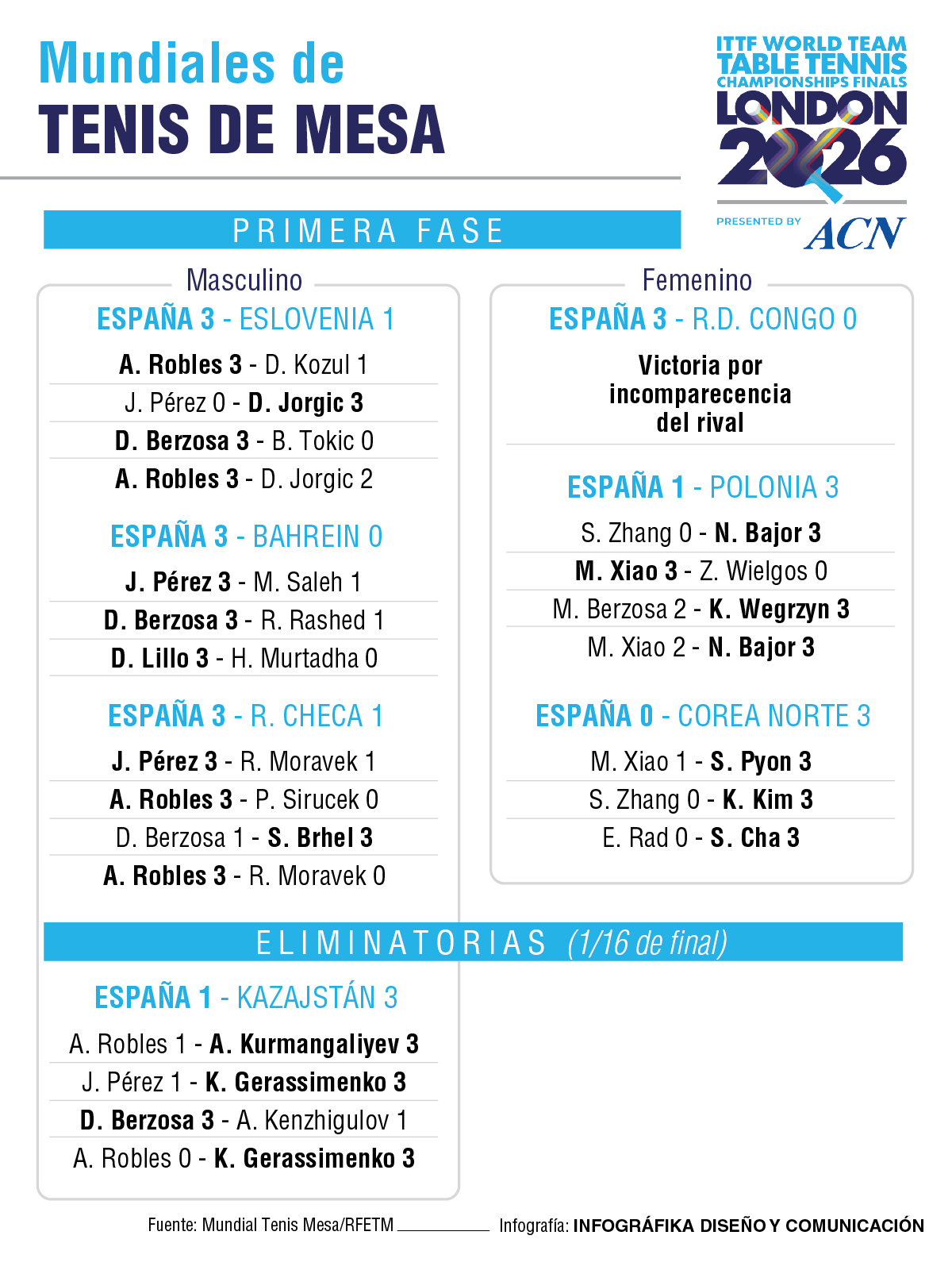Resultados palistas españoles.