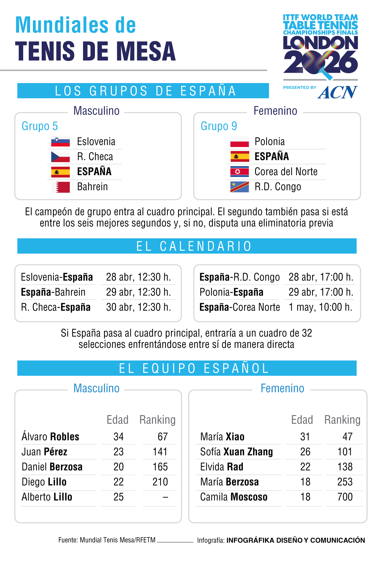 Calendario español Mundial de Tenis de Mesa por Equipos 2026.
