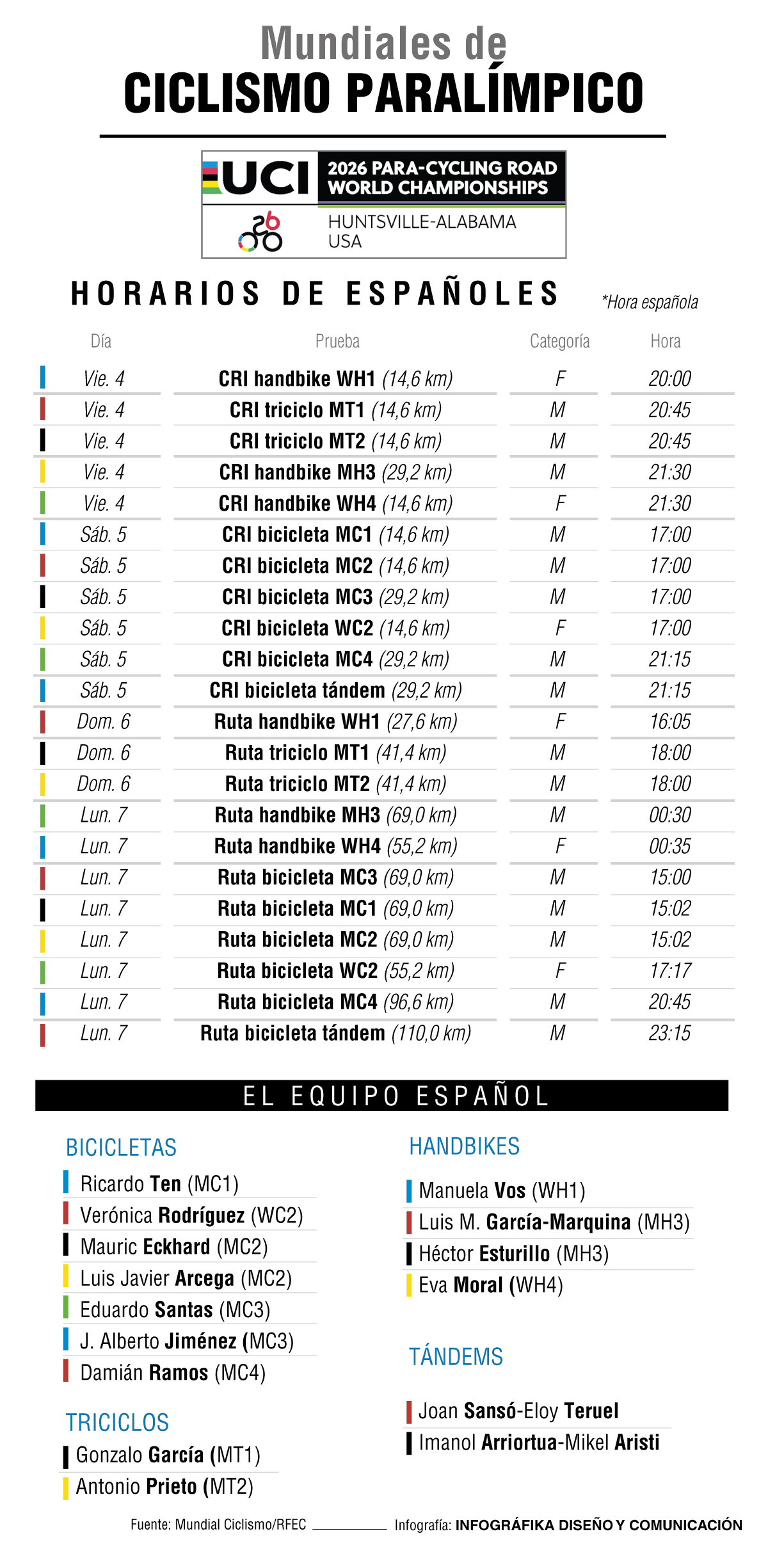 Calendario de los españoles en el Mundial de Ciclismo Paralímpicos.