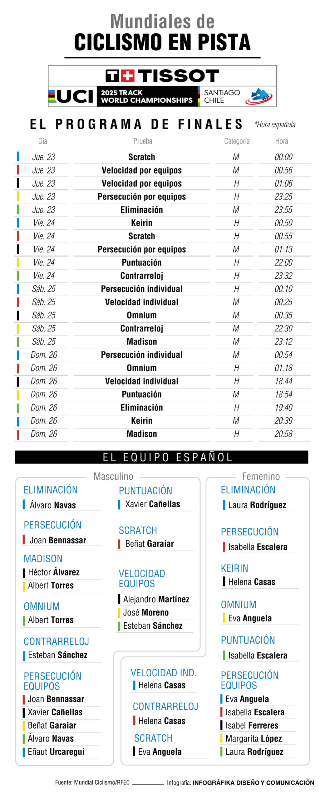 Calendario españoles Mundial Ciclismo en Pista.