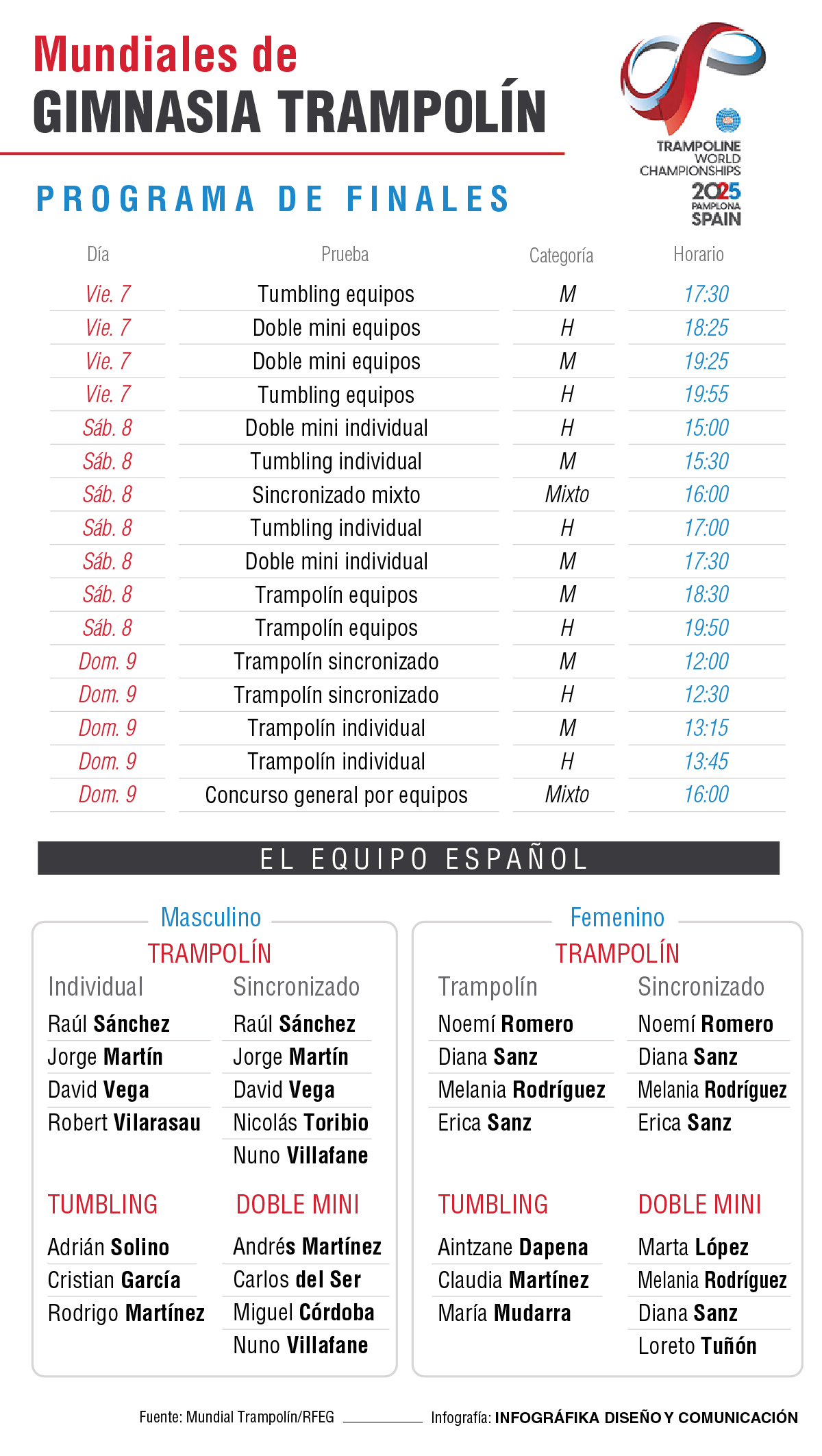 Agenda de los gimnastas españoles en el Mundial de Gimnasia Trampolín.
