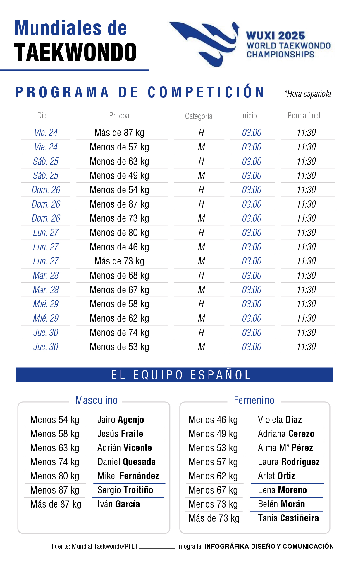 Españoles en el Mundial de Taekwondo.