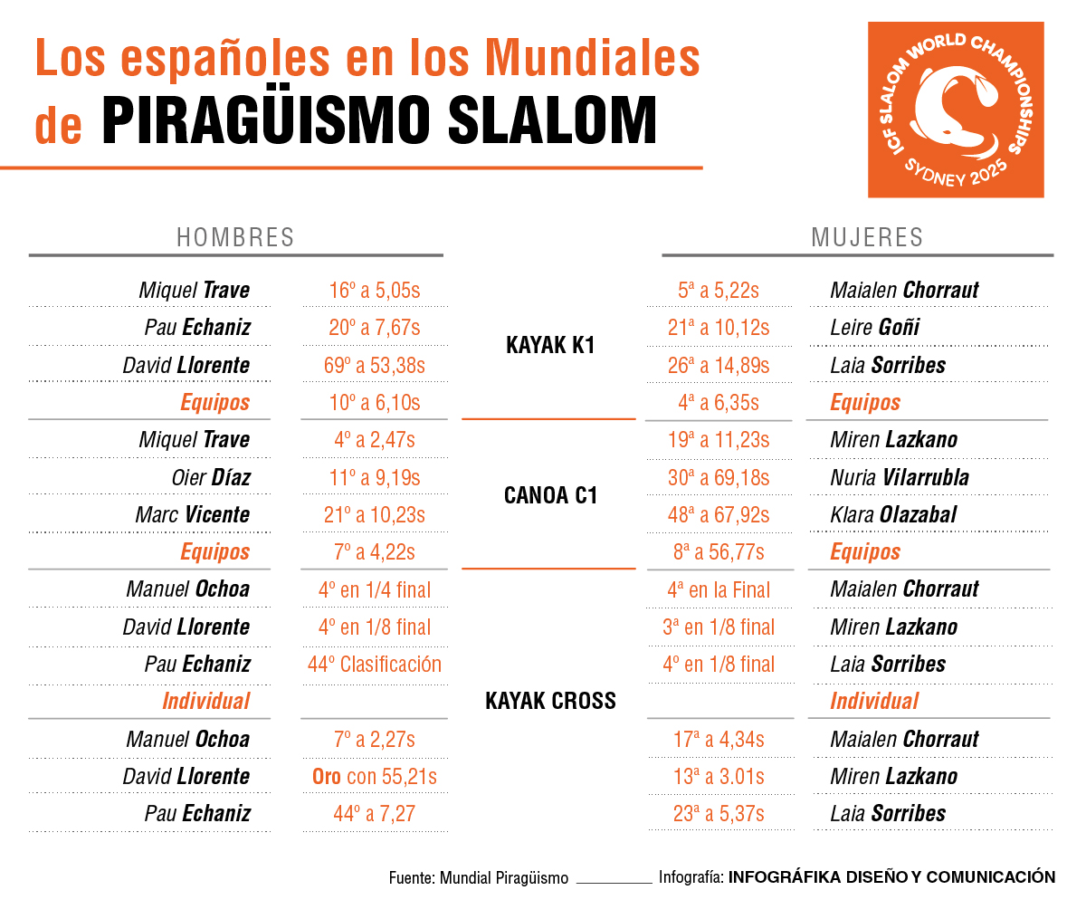 Resultados españoles en el Mundial de Piragüismo Slalom.