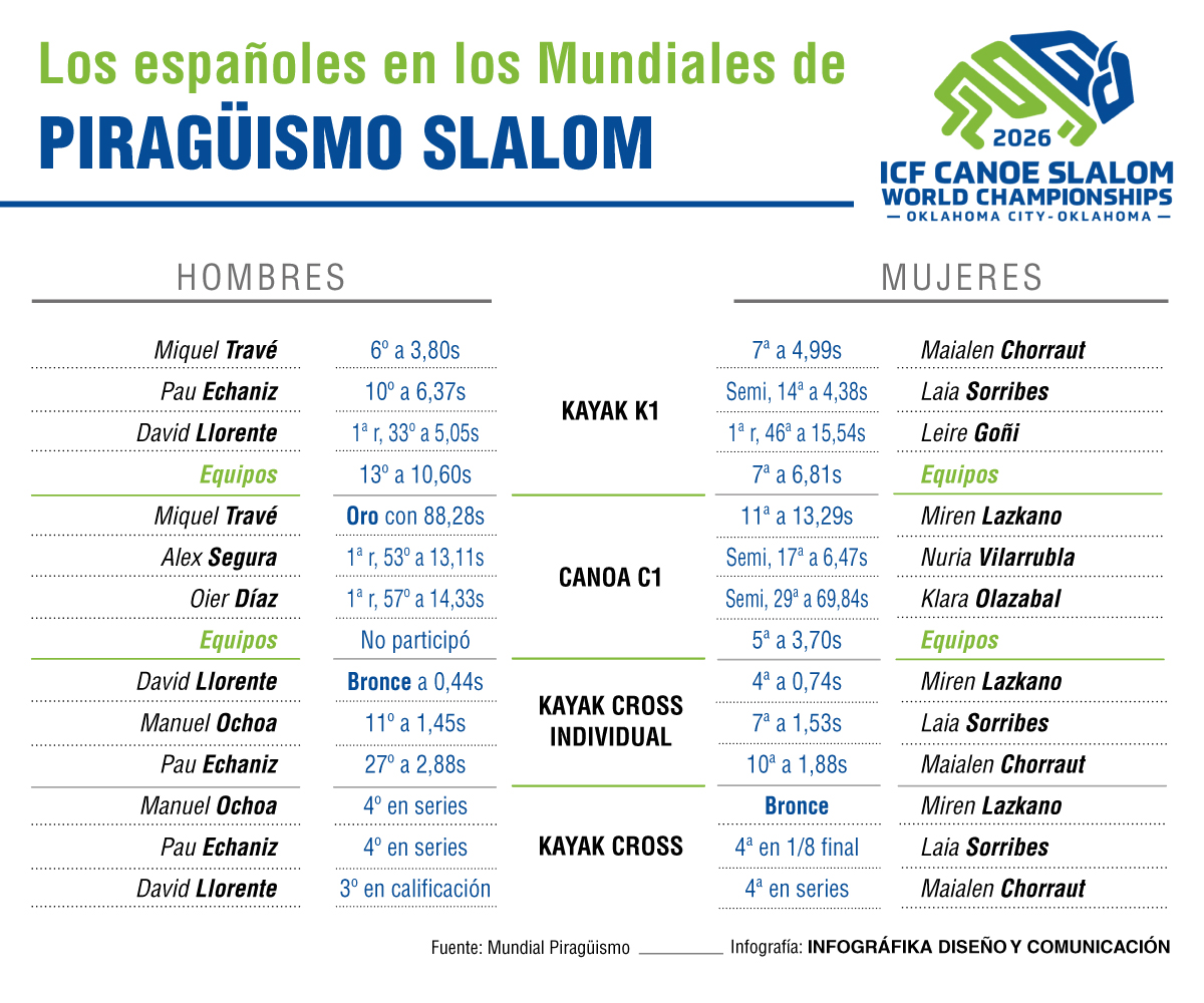 Resultados de los piragüistas españoles.