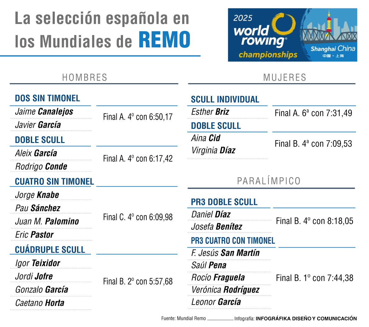 Resultados de España en el Mundial de Remo.