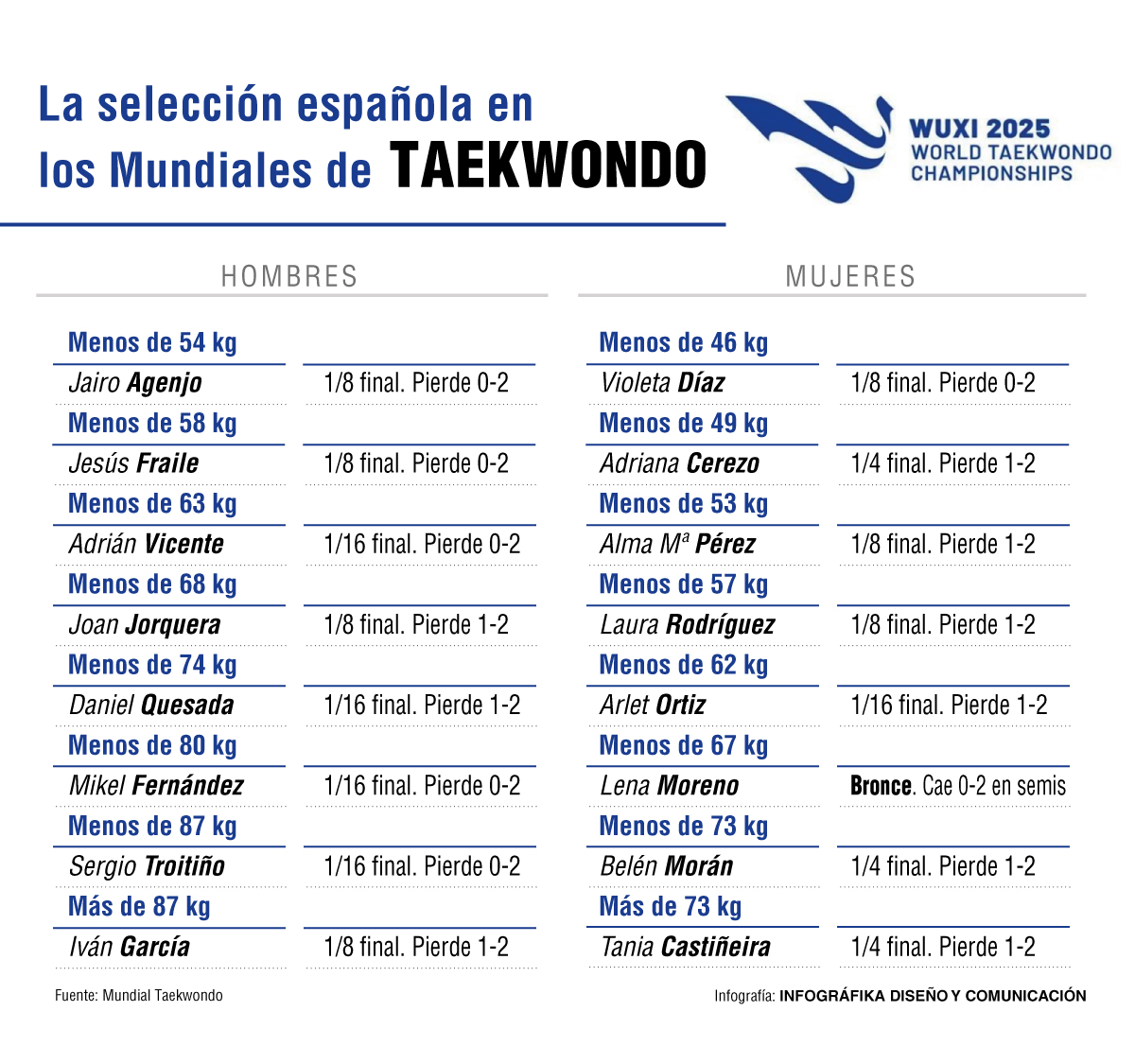 Resultados españoles en el Mundial de Taekwondo.
