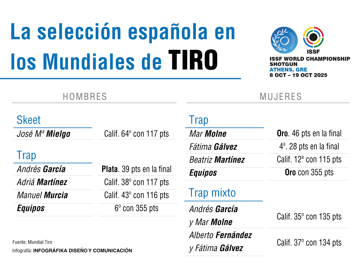 Resultados españoles en el Mundial de Tiro.