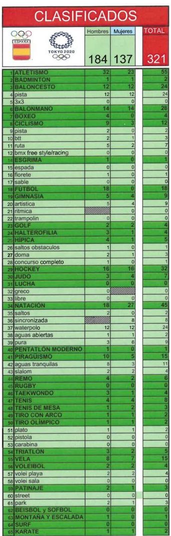 Clasificados españoles para los JJOO de Tokio 2020. Fuente: COE