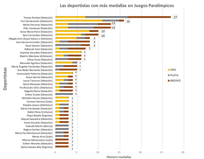 Deportistas con más medallas.