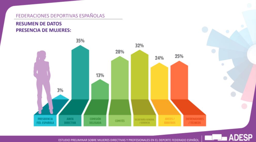 Mujeres en federaciones. Fuente: ADESP