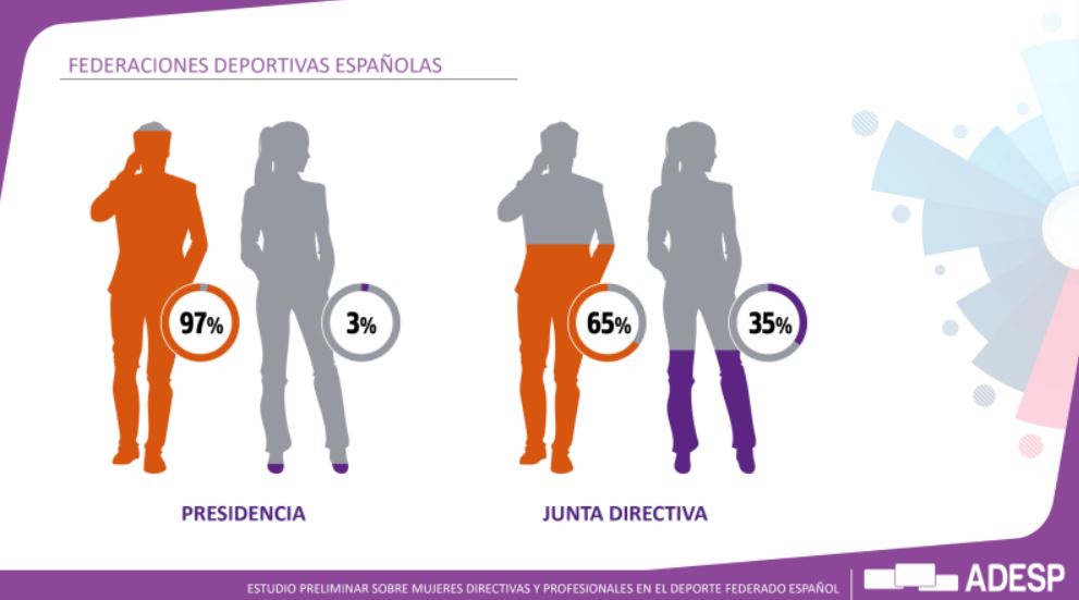 Mujeres en federaciones. Fuente: ADESP