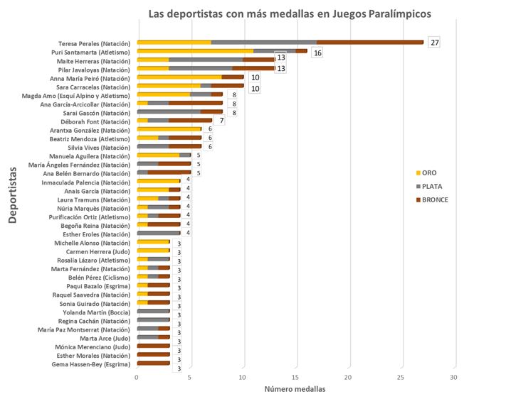 Medallistas paralímpicas españolas..